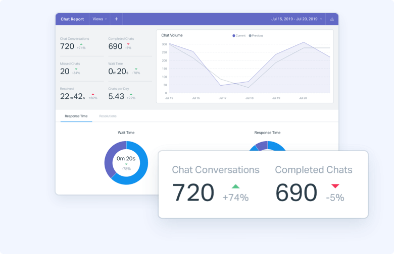 Channel-based Reports